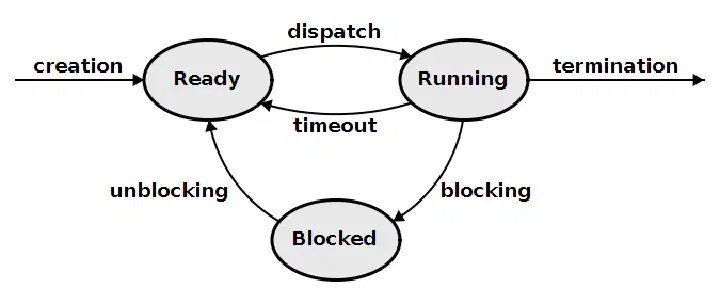 Process Life Cycle