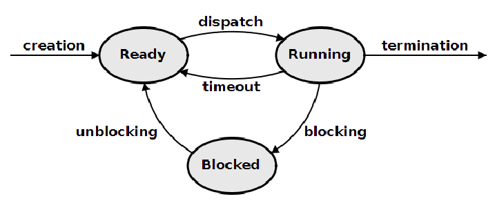 Process Life Cycle