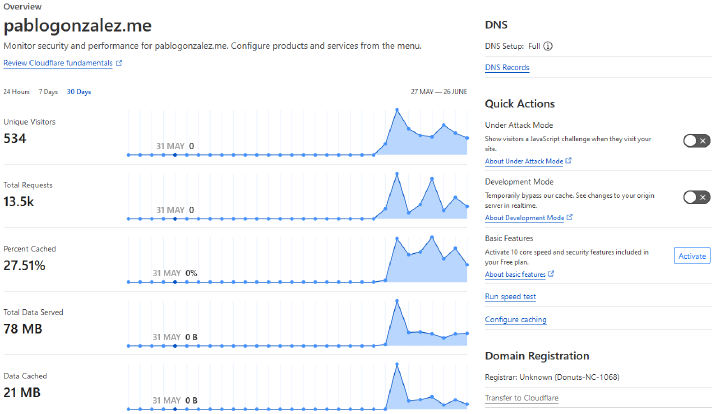 Crazy numbers in Cloudflare Analytics