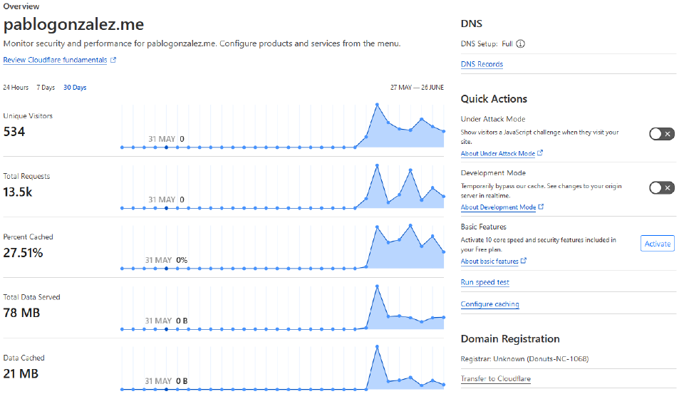 Crazy numbers in Cloudflare Analytics