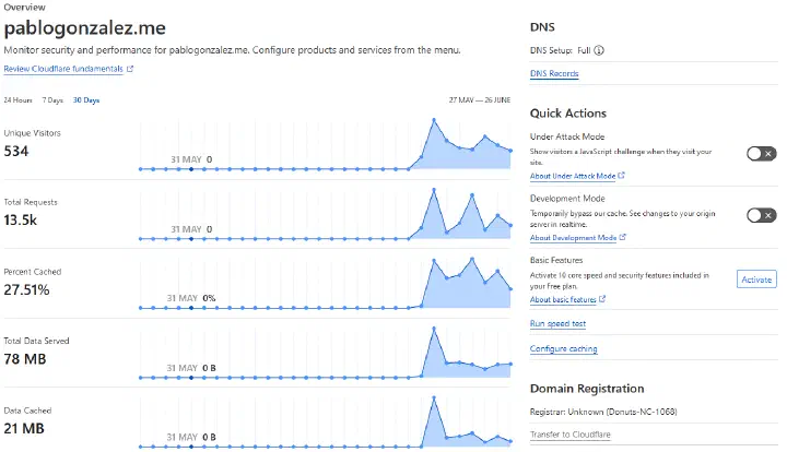 Crazy numbers in Cloudflare Analytics